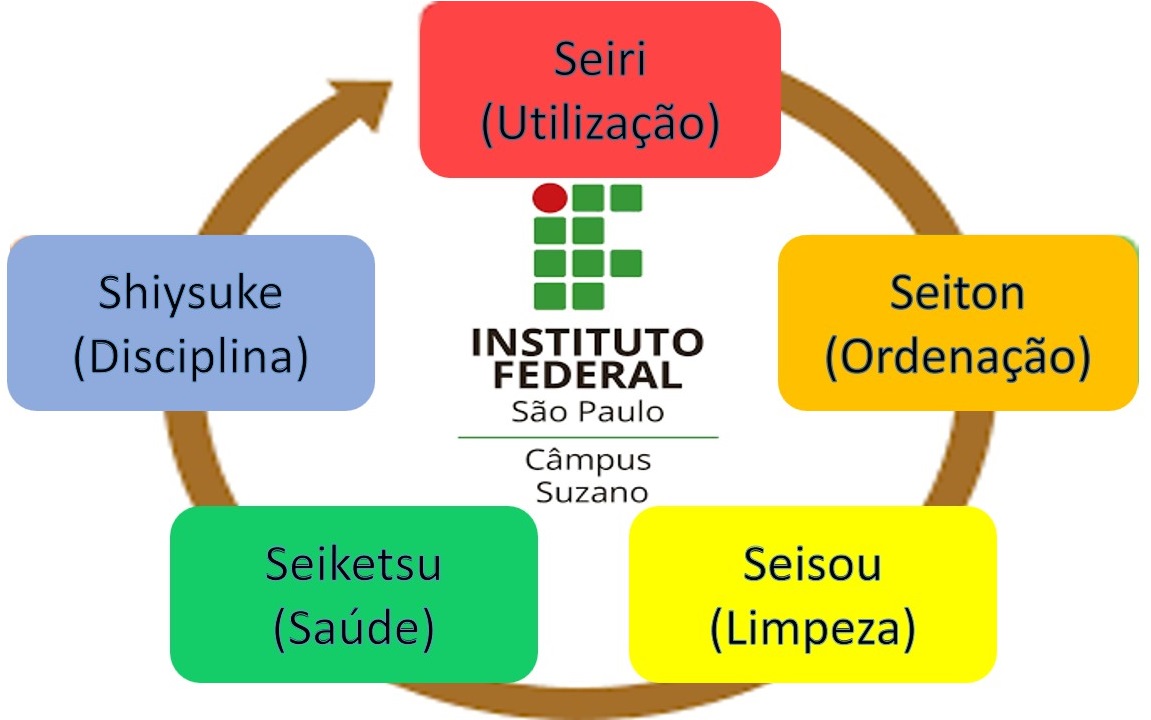 Foto de Programa 5’S - Qualidade de vida e meio ambiente IFSP câmpus Suzano